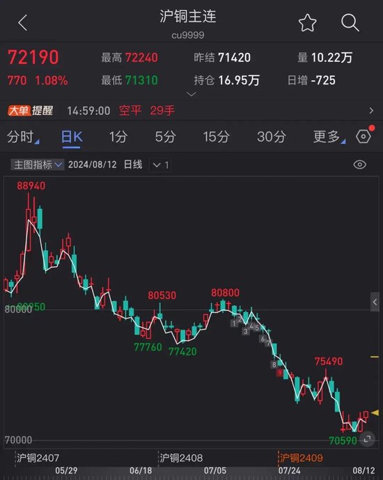 三月内跌超20%!铜价走势罕见与金价背离
