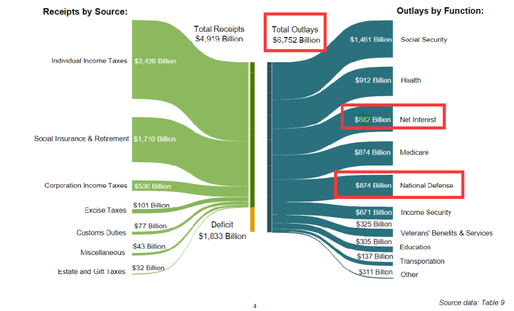metatrader5下载-债务利息首超国防开支,占收入18% 市场还会纵容美国多久?